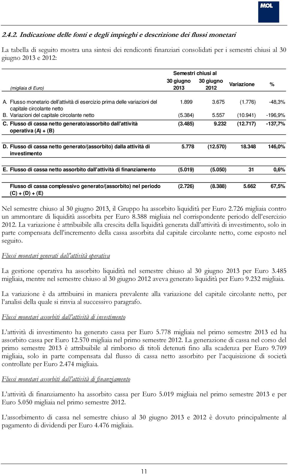 Variazioni del capitale circolante netto (5.384) 5.557 (10.941) -196,9% C. Flusso di cassa netto generato/assorbito dall'attività operativa (A) + (B) (3.485) 9.232 (12.717) -137,7% D.