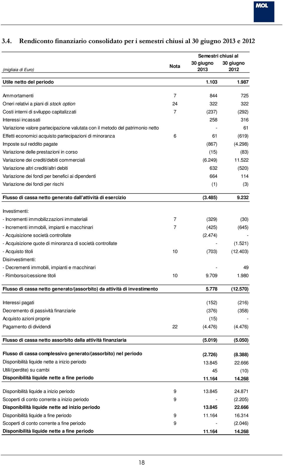 valutata con il metodo del patrimonio netto - 61 Effetti economici acquisto partecipazioni di minoranza 6 61 (619) Imposte sul reddito pagate (867) (4.