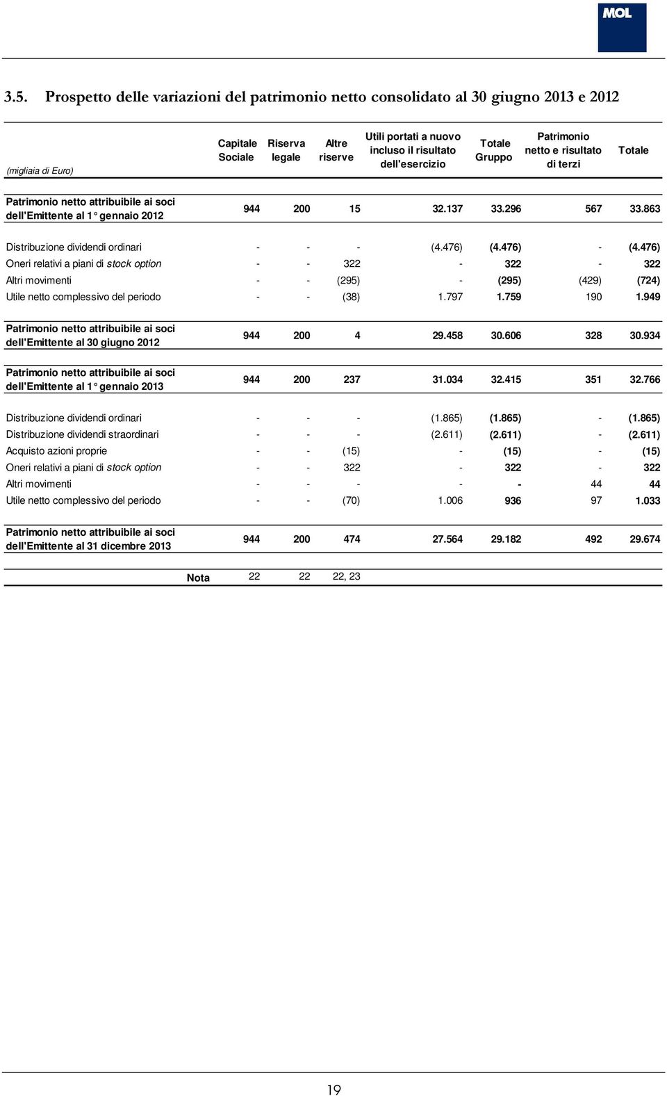 476) Oneri relativi a piani di stock option - - 322-322 - 322 Altri movimenti - - (295) - (295) (429) (724) Utile netto complessivo del periodo - - (38) 1.797 1.759 190 1.