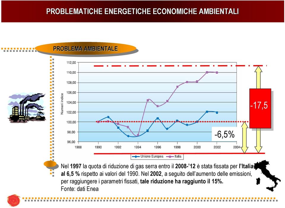 l Italia al 6,5 % rispetto ai valori del 1990.