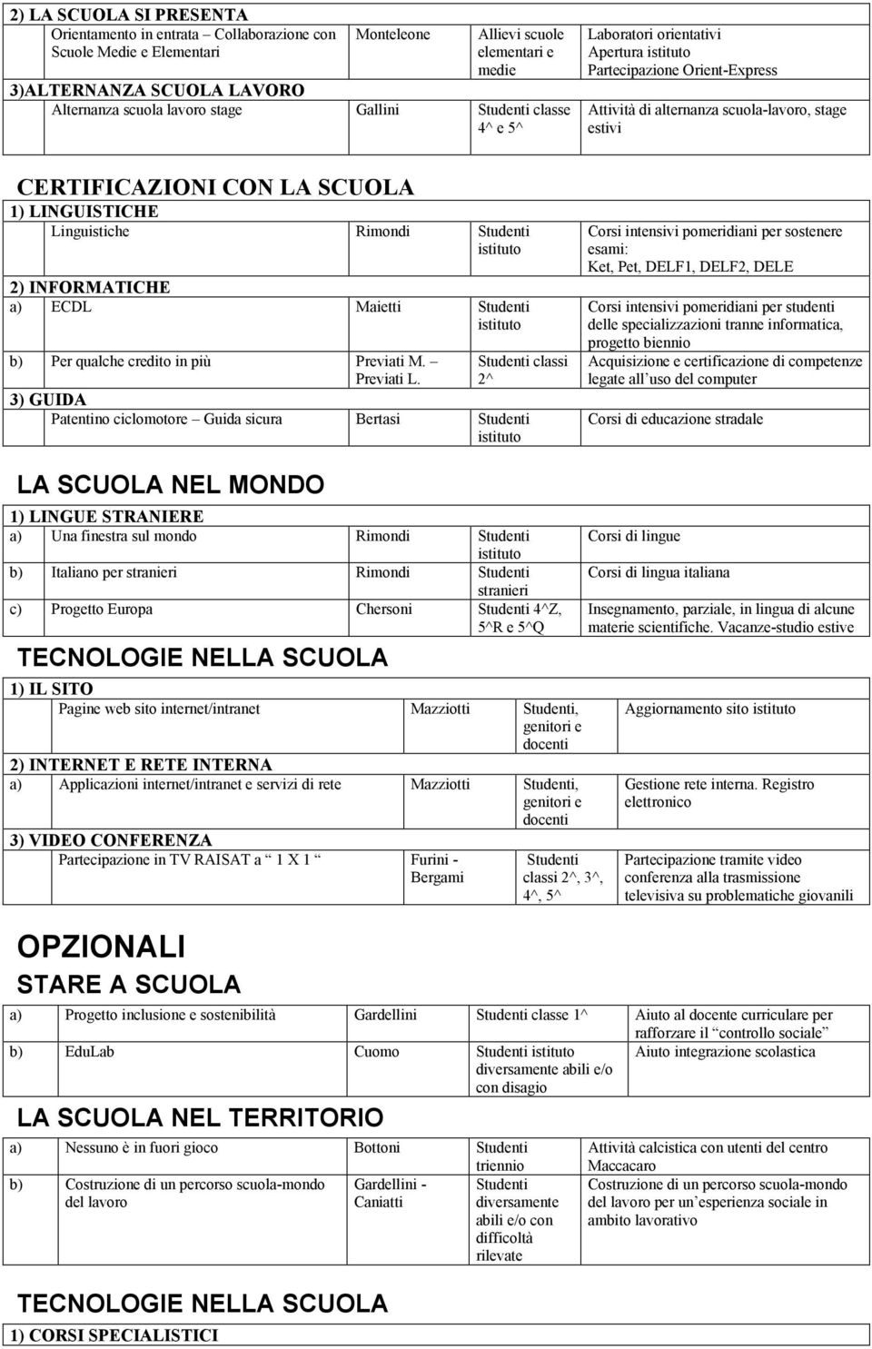 Rimondi 2) INFORMATICHE a) ECDL Maietti b) Per qualche credito in più Previati M. Previati L.