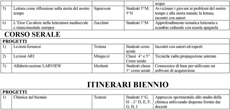 lettura, Zucchini 3^M Approfondimento tematica letteraria e ITINERARI BIENNIO 1) Chimica nel biennio Testoni 1^G, H 2^ D, E, F, G, H, I Incontri con autori ed