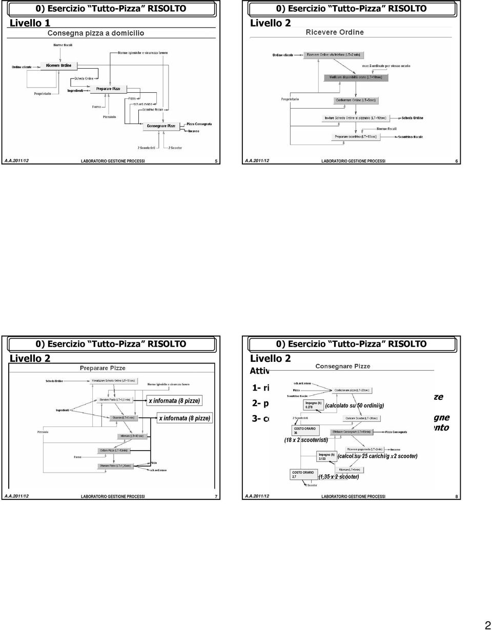 orario confermare ordine inviare scheda ordine preparare scontrino LABORATORIO GESTIONE PROCESSI 5 LABORATORIO GESTIONE PROCESSI 6 Livello 2 Attività dei processi 1- ricevere ordine 2- preparare