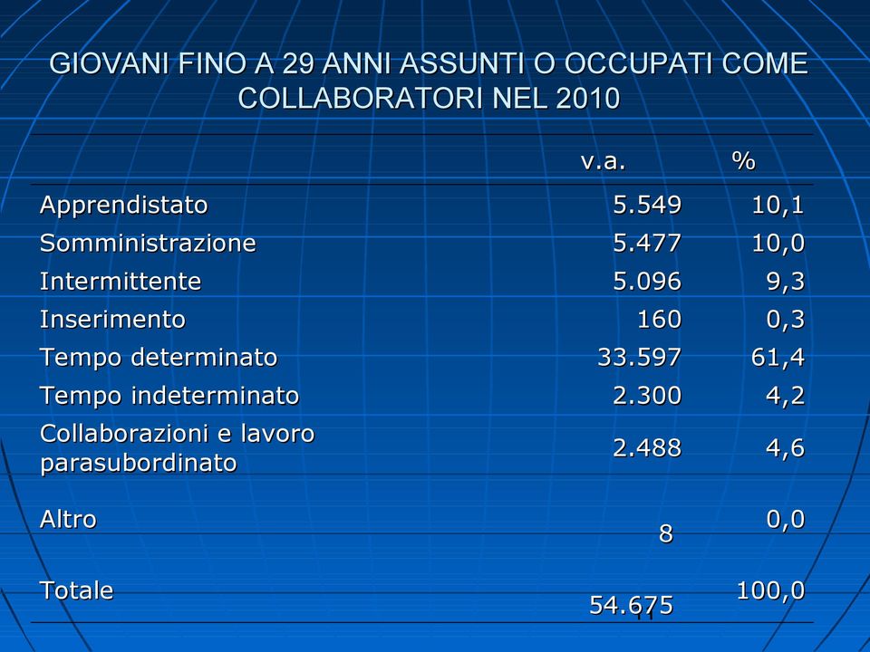 096 9,3 Inserimento 160 0,3 Tempo determinato 33.597 61,4 Tempo indeterminato 2.