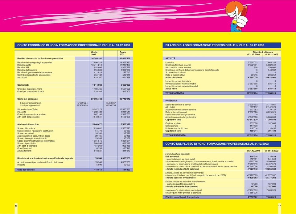 2003 Conto Conto 2003 2002 Reddito di esercizio da forniture e prestazioni 34 749 332 36 676 468 Reddito da impiego degli apprendisti 17 690 323 14 857 480 Reddito quote 13 711 214 17 216 423 Reddito