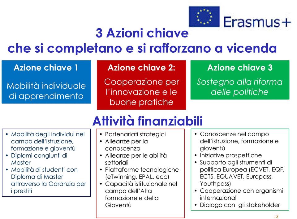 Partenariati strategici Alleanze per la conoscenza Alleanze per le abilità settoriali Piattaforme tecnologiche (etwinning, EPAL, ecc) Capacità istituzionale nel campo dell Alta formazione e della