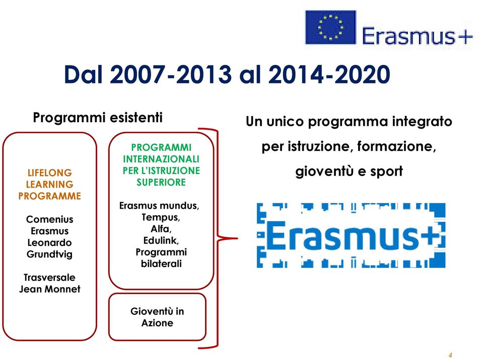PER L ISTRUZIONE SUPERIORE Erasmus mundus, Tempus, Alfa, Edulink, Programmi bilaterali