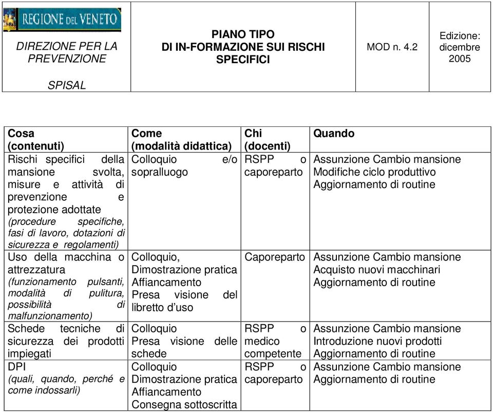 lavoro, dotazioni di sicurezza e regolamenti) Uso della macchina o Colloquio, attrezzatura Dimostrazione pratica (funzionamento pulsanti, Affiancamento modalità di pulitura, Presa visione del