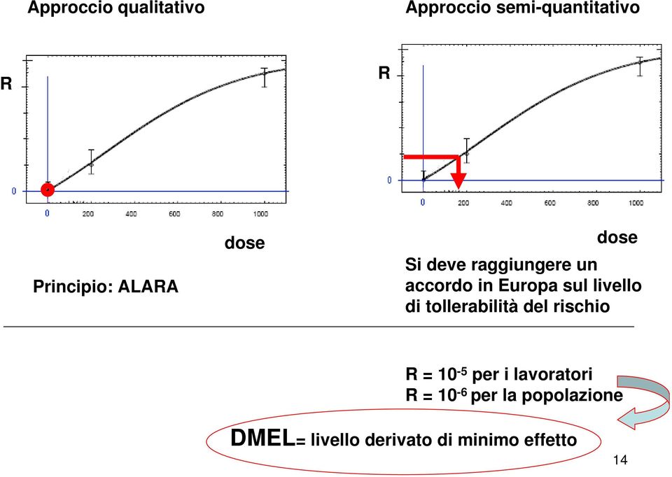 livello di tollerabilità del rischio R = 10-5 per i lavoratori R