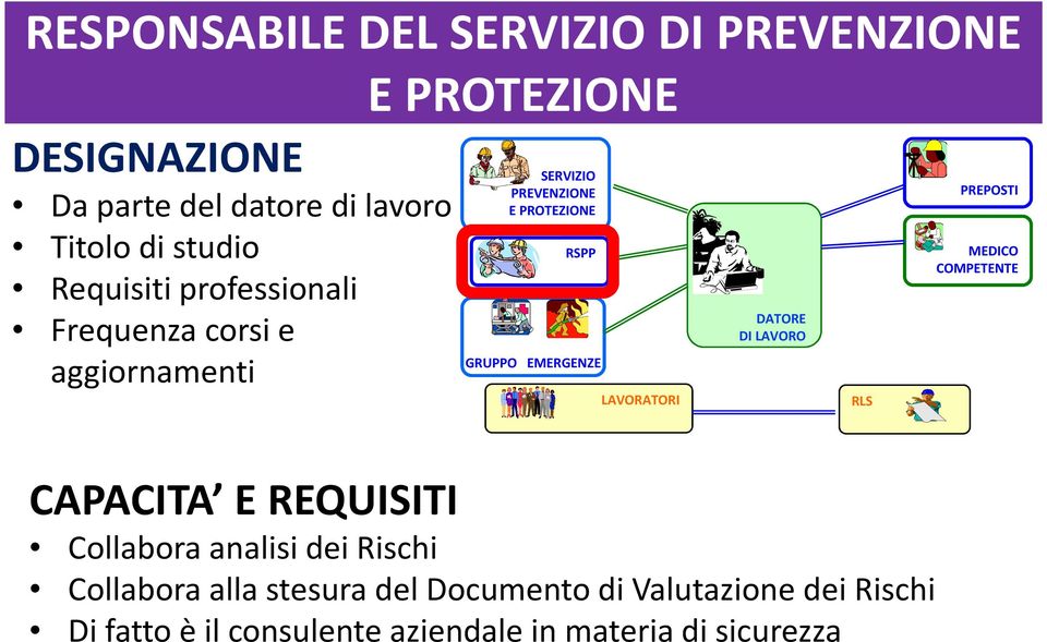 EMERGENZE LAVORATORI DATORE DI LAVORO RLS PREPOSTI MEDICO COMPETENTE CAPACITA E REQUISITI Collabora analisi dei