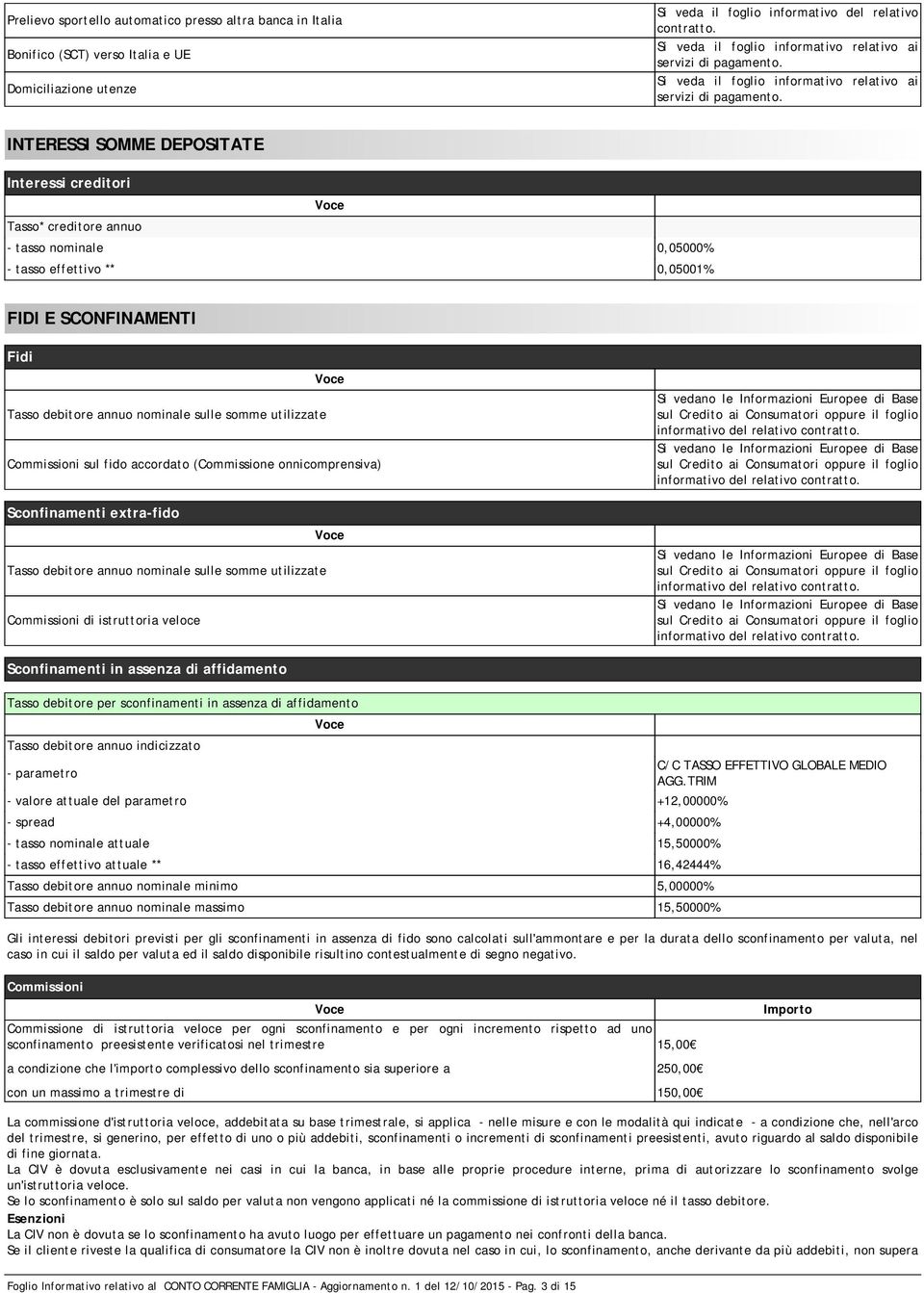 INTERESSI SOMME DEPOSITATE Interessi creditori Tasso* creditore annuo - tasso nominale 0,05000% - tasso effettivo ** 0,05001% FIDI E SCONFINAMENTI Fidi Tasso debitore annuo nominale sulle somme