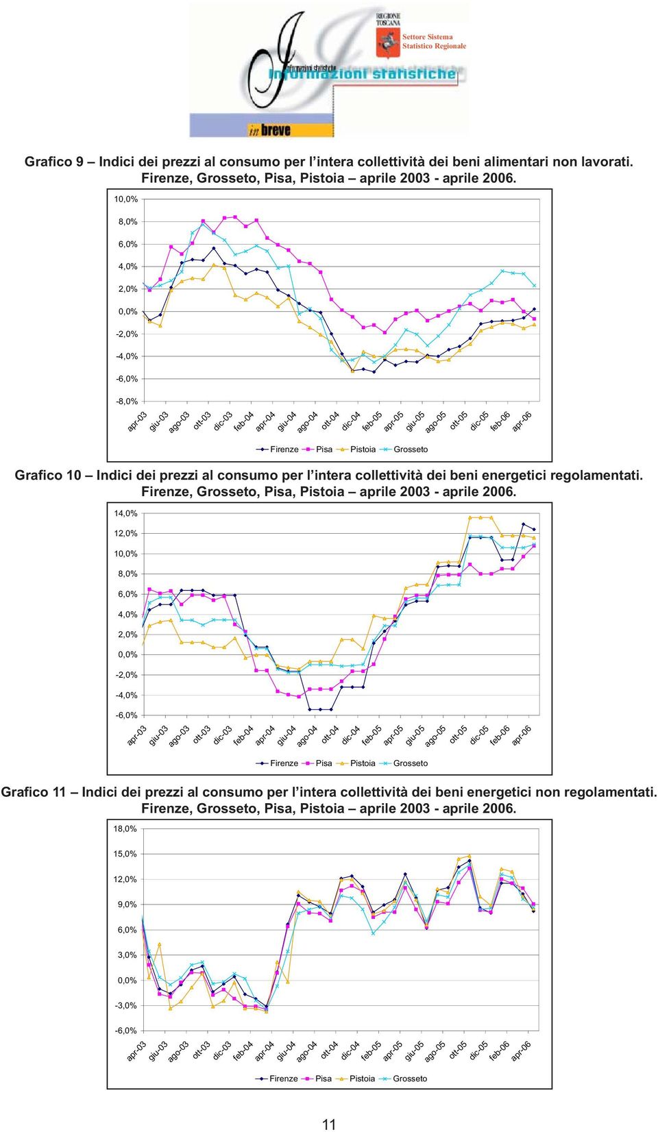 -4,0% Firenze Pisa Pistoia Grosseto Grafico 10 Indici dei prezzi al consumo per l intera collettività dei beni energetici regolamentati. Firenze, Grosseto, Pisa, Pistoia aprile 2003 - aprile 2006.