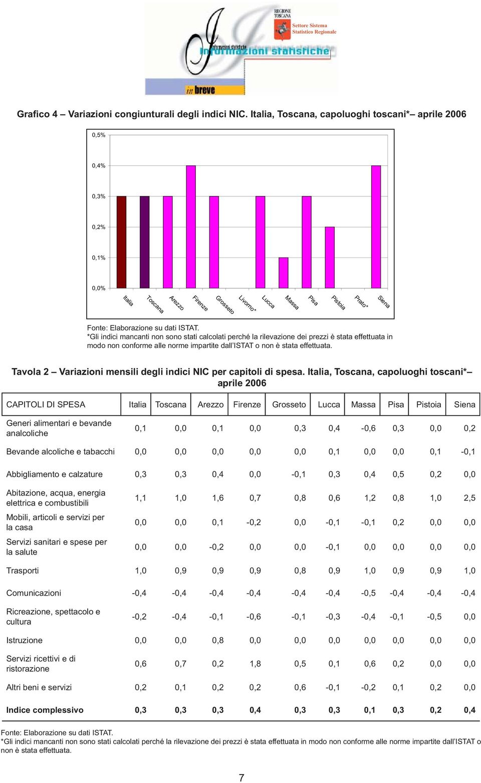 *Gli indici mancanti non sono stati calcolati perché la rilevazione dei prezzi è stata effettuata in modo non conforme alle norme impartite dall ISTAT o non è stata effettuata.