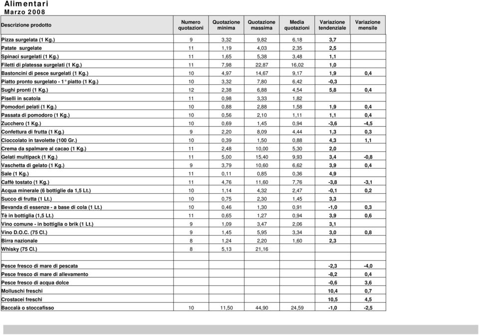 ) 10 3,32 7,80 6,42-0,3 Sughi pronti (1 Kg.) 12 2,38 6,88 4,54 5,8 0,4 Piselli in scatola 11 0,98 3,33 1,82 Pomodori pelati (1 Kg.) 10 0,88 2,88 1,58 1,9 0,4 Passata di pomodoro (1 Kg.