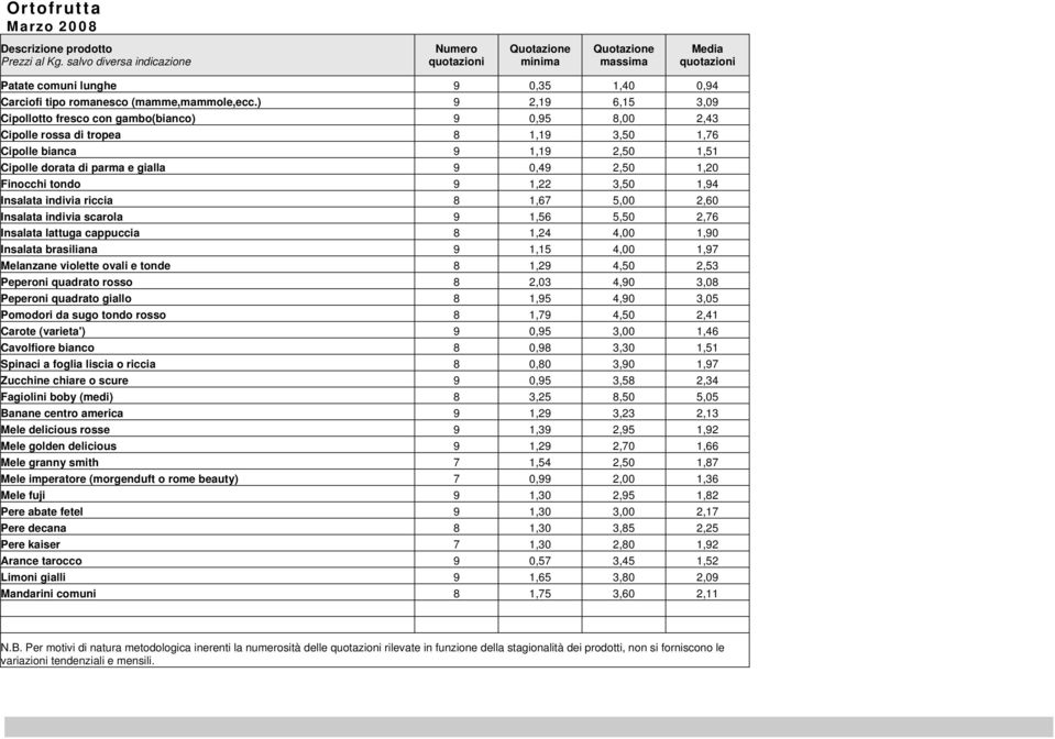 Finocchi tondo 9 1,22 3,50 1,94 Insalata indivia riccia 8 1,67 5,00 2,60 Insalata indivia scarola 9 1,56 5,50 2,76 Insalata lattuga cappuccia 8 1,24 4,00 1,90 Insalata brasiliana 9 1,15 4,00 1,97