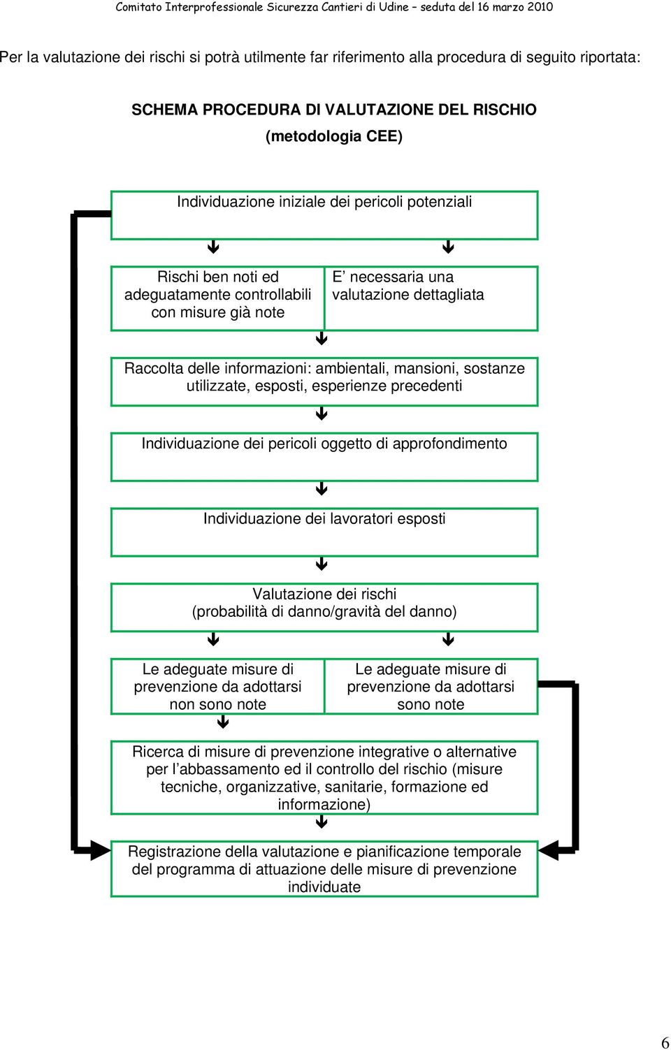 esposti, esperienze precedenti Individuazione dei pericoli oggetto di approfondimento Individuazione dei lavoratori esposti Valutazione dei rischi (probabilità di danno/gravità del danno) Le adeguate