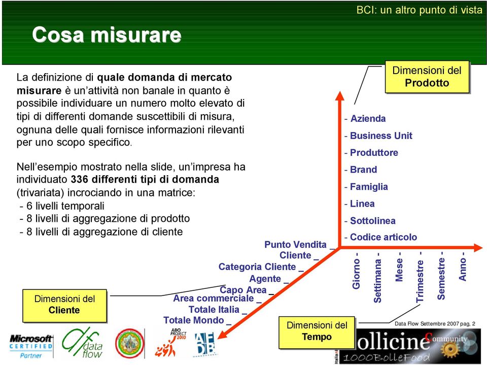 - Azienda - Business Unit - Produttore Nell esempio mostrato nella slide, un impresa ha - Brand individuato 336 differenti tipi di domanda - Famiglia (trivariata) incrociando in una matrice: - 6