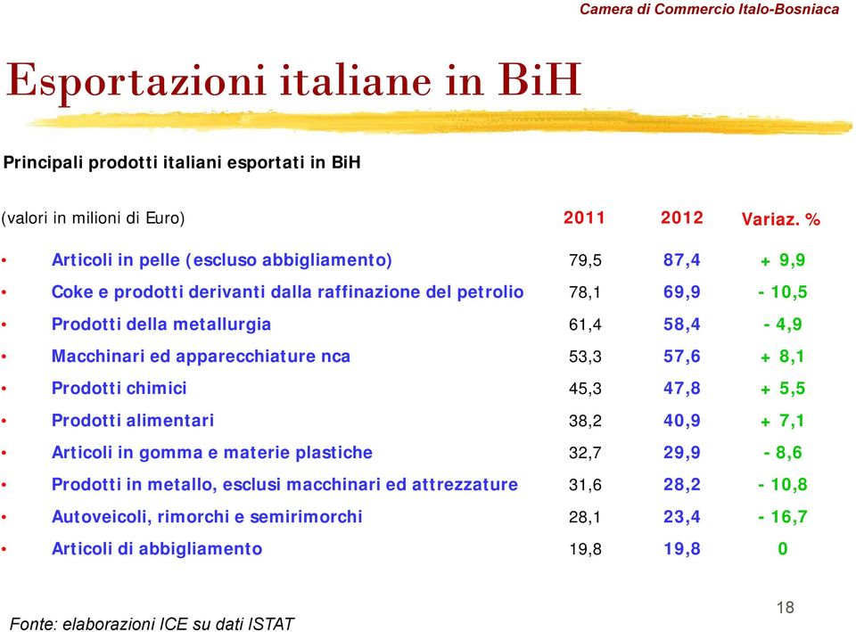 58,4-4,9 Macchinari ed apparecchiature nca 53,3 57,6 + 8,1 Prodotti chimici 45,3 47,8 + 5,5 Prodotti alimentari 38,2 40,9 + 7,1 Articoli in gomma e materie plastiche