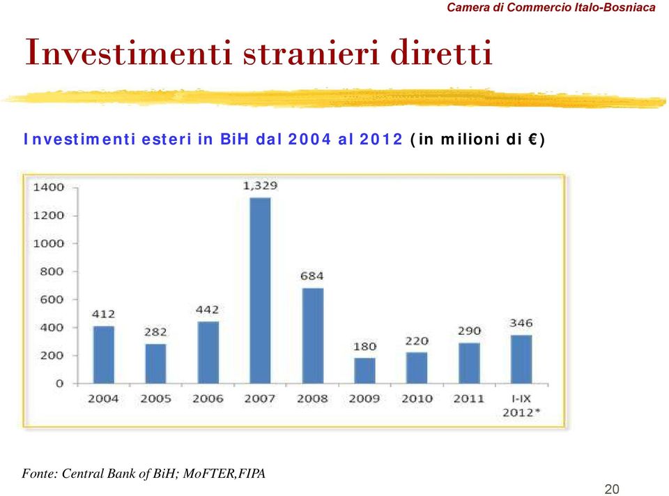 esteri in BiH dal 2004 al 2012 (in milioni