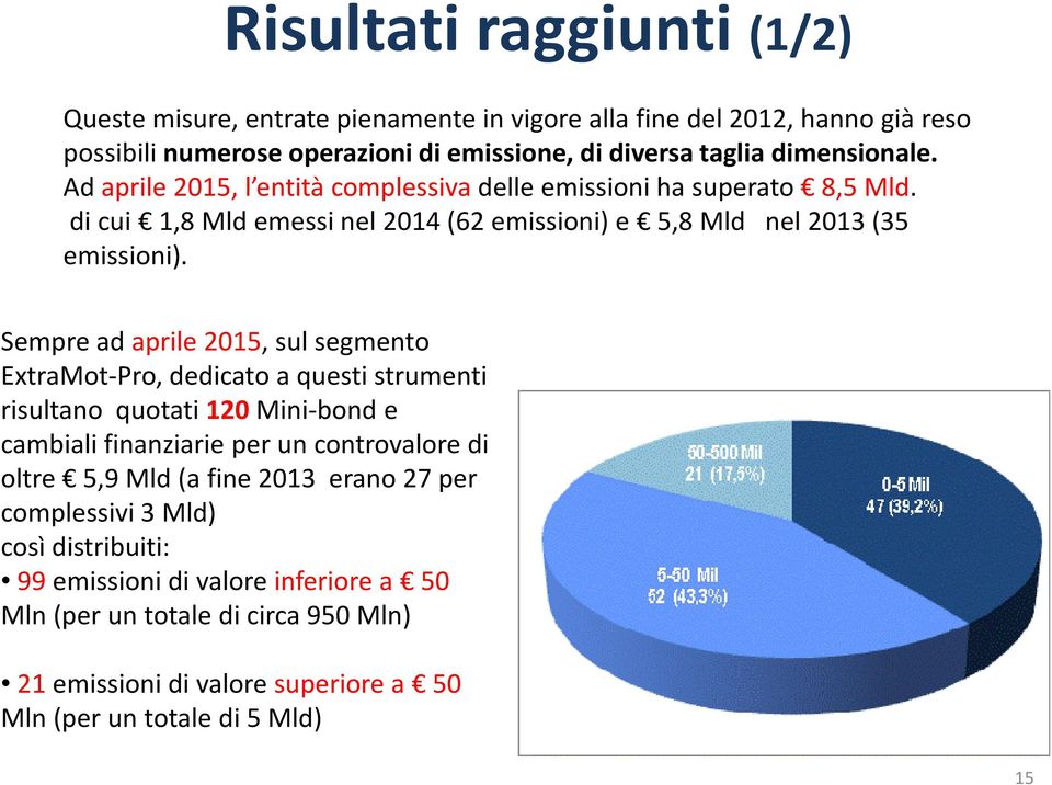 Sempre ad aprile 2015, sul segmento ExtraMot-Pro, dedicato a questi strumenti risultano quotati 120Mini-bond e cambiali finanziarie per un controvalore di oltre 5,9 Mld (a fine