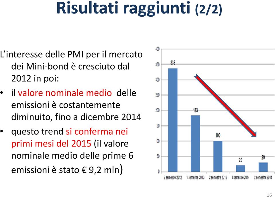 costantemente diminuito, fino a dicembre 2014 questo trend si conferma nei