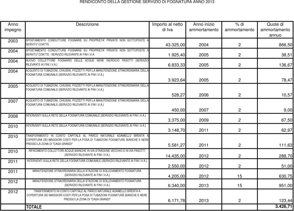 925,40 2005 2 38,51 2004 NUOVO COLLETTORE FOGNARIO DELLE ACQUE NERE INCROCIO PASOTTI (SERVIZIO RILEVANTE AI FINI I.V.A.) 6.