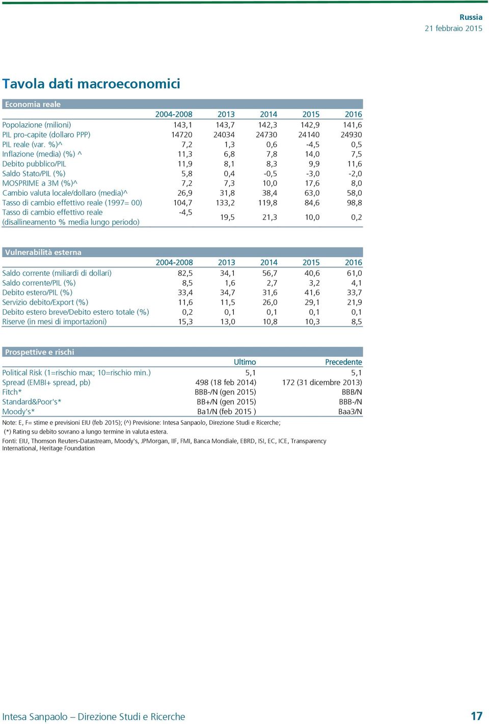 Cambio valuta locale/dollaro (media)^ 26,9 31,8 38,4 63,0 58,0 Tasso di cambio effettivo reale (1997= 00) 104,7 133,2 119,8 84,6 98,8 Tasso di cambio effettivo reale -4,5 (disallineamento % media