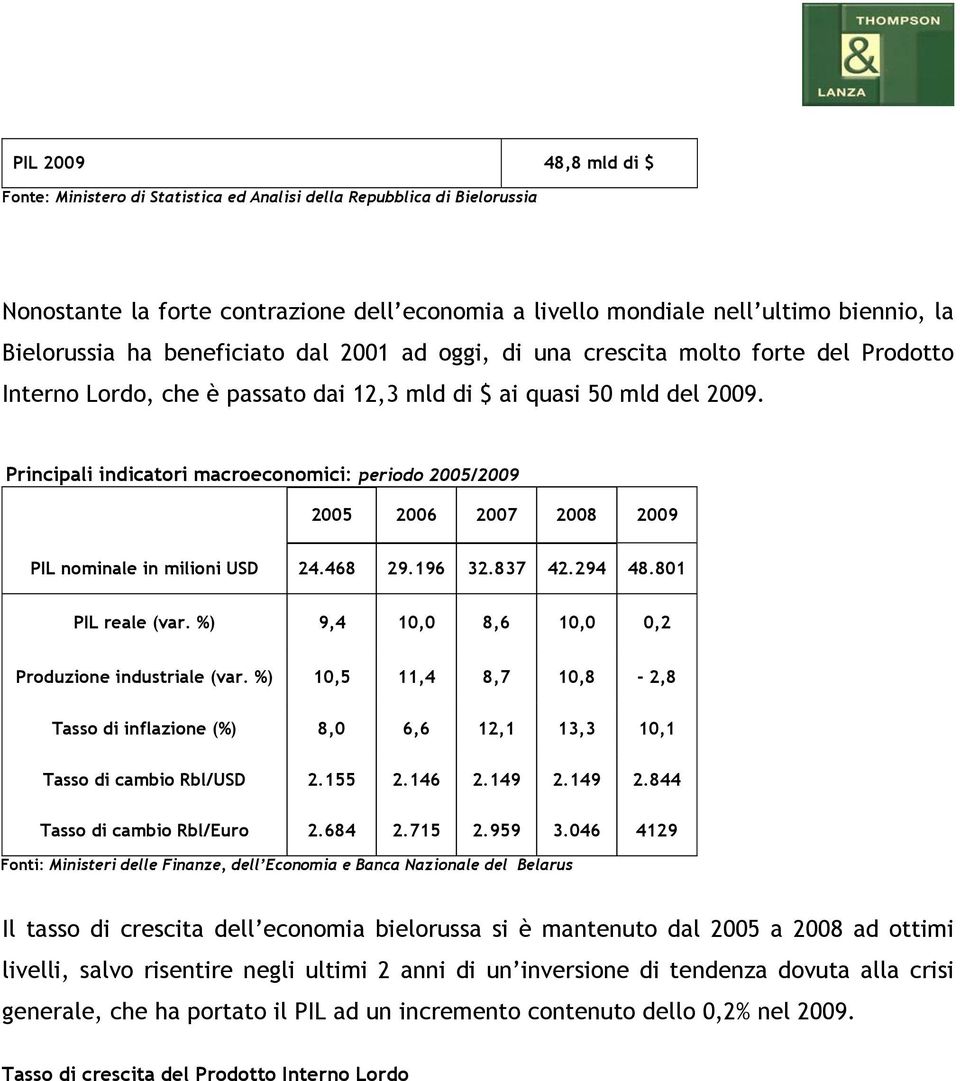 Principali indicatori macroeconomici: periodo 2005/2009 2005 2006 2007 2008 2009 PIL nominale in milioni USD 24.468 29.196 32.837 42.294 48.801 PIL reale (var.