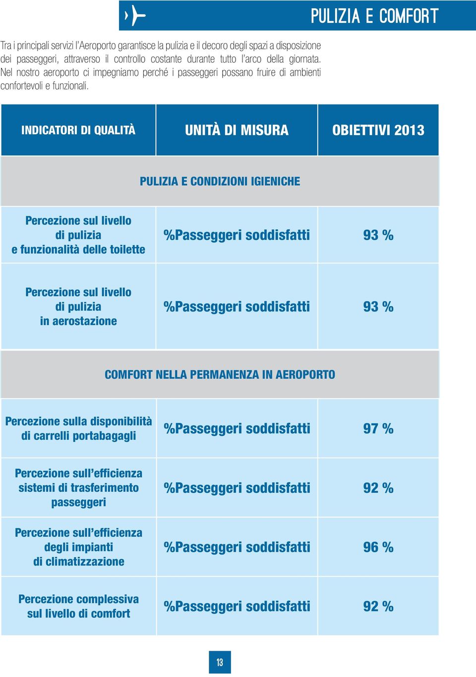 PULIZIA E COMFORT INDICATORI DI QUALITÀ UNITÀ DI MISURA OBIETTIVI 2013 PULIZIA E CONDIZIONI IGIENICHE Percezione sul livello di pulizia e funzionalità delle toilette %Passeggeri soddisfatti 93 %