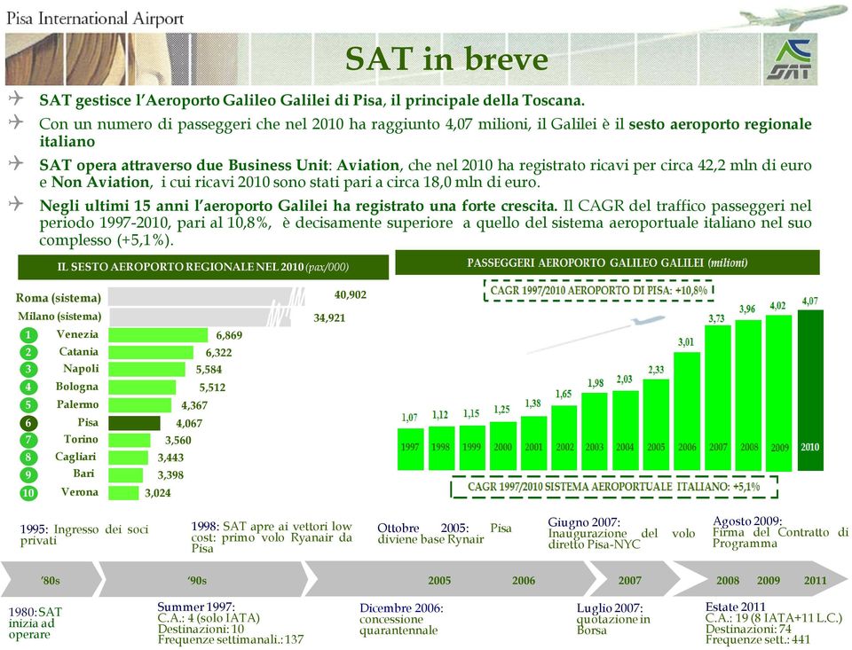 ricavi per circa 42,2 mln di euro e Non Aviation, i cui ricavi2010sonostati pariacirca18,0mln dieuro. Negli ultimi 15 anni l aeroporto Galilei ha registrato una forte crescita.
