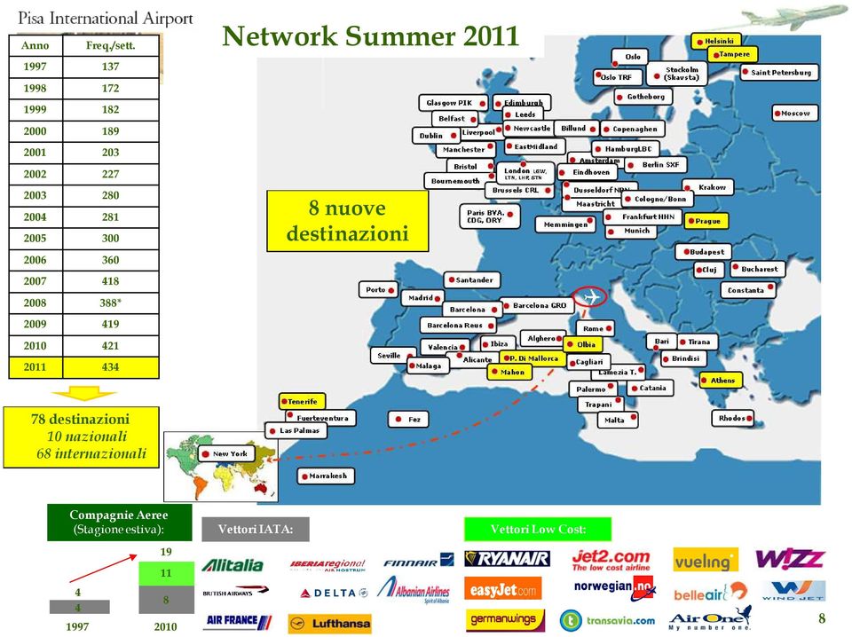 2004 281 2005 300 8 nuove destinazioni 2006 360 2007 418 2008 388* 2009 419 2010