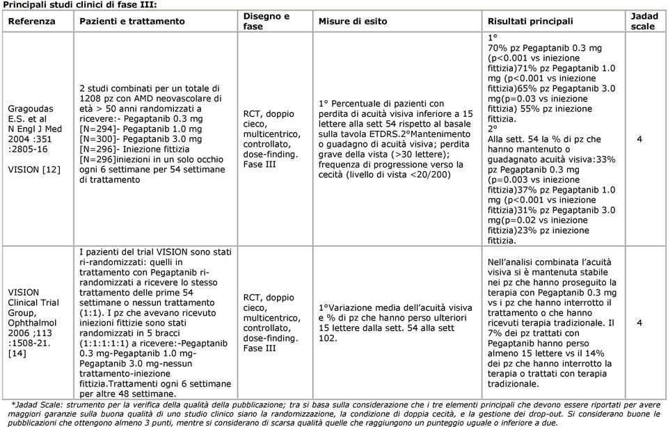 0 mg [N=300]- Pegaptanib 3.