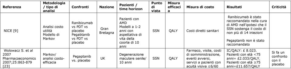 placebo Gran Bretagna UK Pazienti con AMD Modelli a 1-2 anni con aspettativa di vita della coorte di 10 anni Degenerazione maculare senile/ 10 anni SSN QALY Costi diretti sanitari SSN QALY Farmaco,