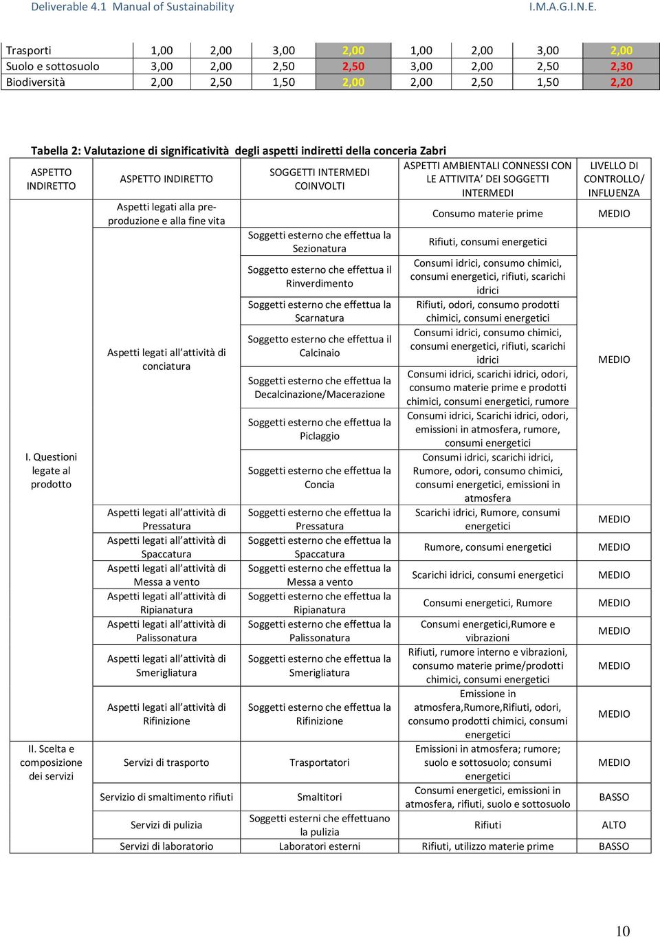 Scelta e composizione dei servizi ASPETTO INDIRETTO Aspetti legati alla preproduzione e alla fine vita Aspetti legati all attività di conciatura SOGGETTI INTERMEDI COINVOLTI Soggetti esterno che