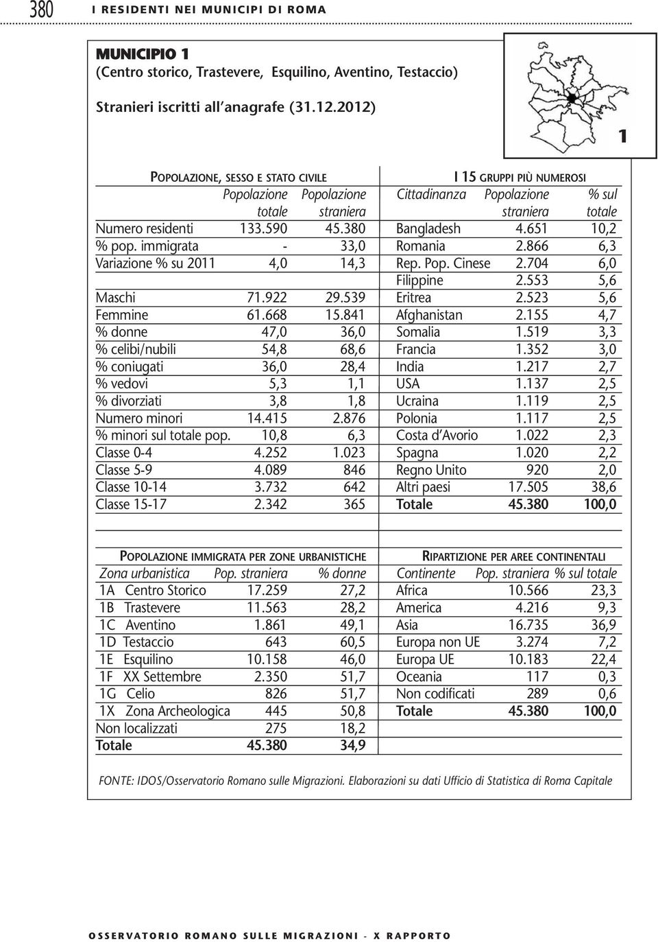 519 3,3 % celibi/nubili 54,8 68,6 Francia 1.352 3,0 % coniugati 36,0 28,4 India 1.217 2,7 % vedovi 5,3 1,1 USA 1.137 2,5 % divorziati 3,8 1,8 Ucraina 1.119 2,5 Numero minori 14.415 2.876 Polonia 1.