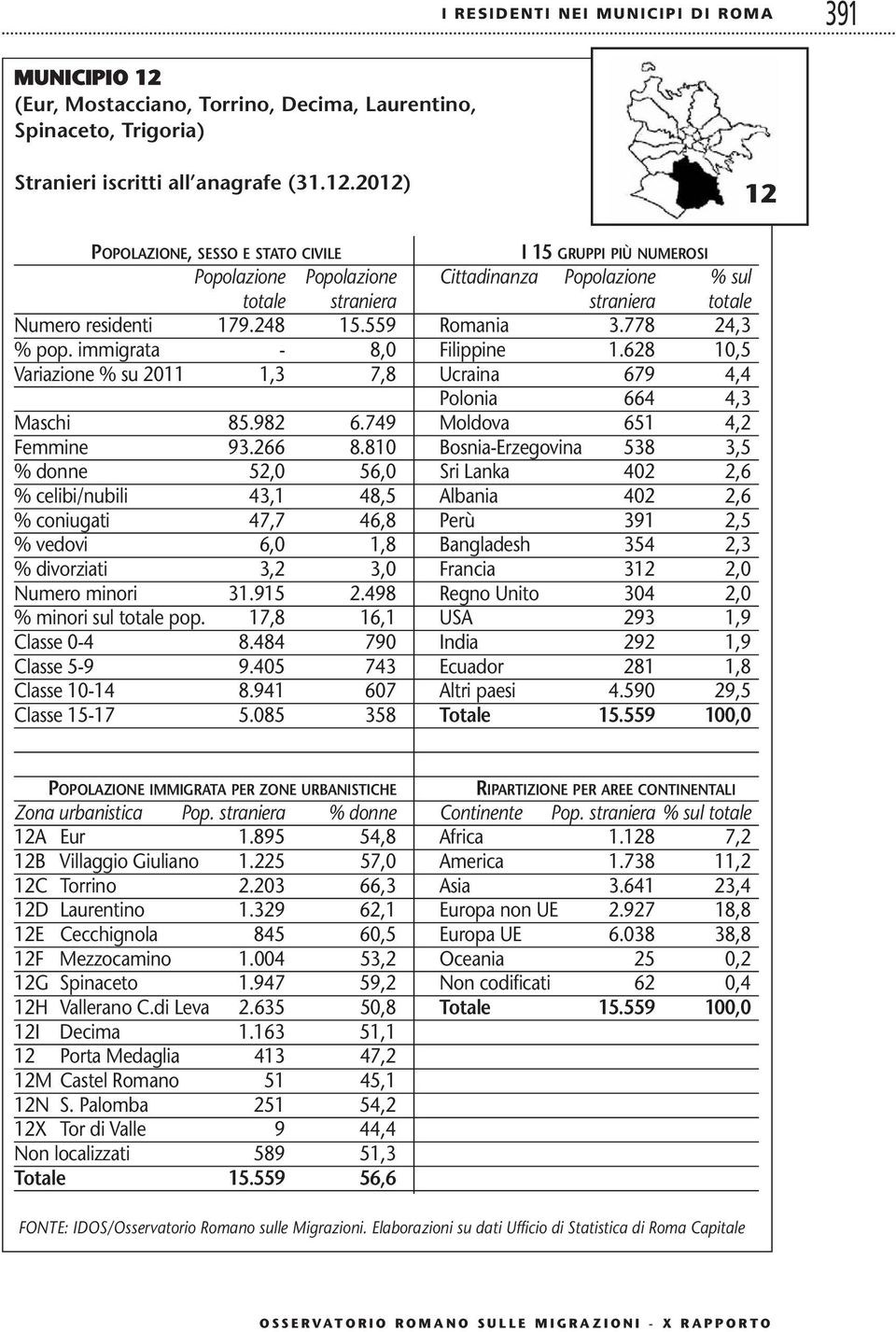 810 Bosnia-Erzegovina 538 3,5 % donne 52,0 56,0 Sri Lanka 402 2,6 % celibi/nubili 43,1 48,5 Albania 402 2,6 % coniugati 47,7 46,8 Perù 391 2,5 % vedovi 6,0 1,8 Bangladesh 354 2,3 % divorziati 3,2 3,0