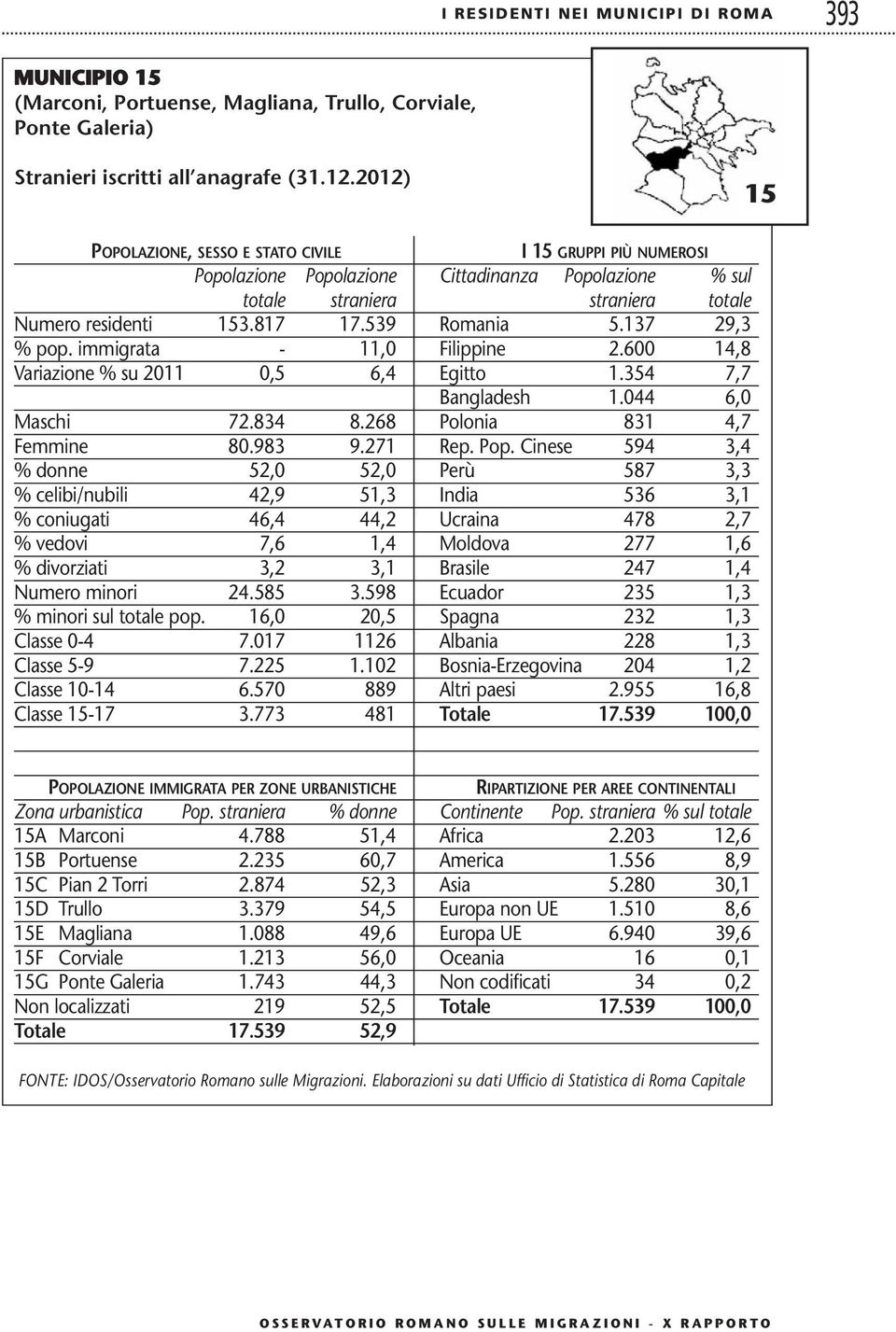 Cinese 594 3,4 % donne 52,0 52,0 Perù 587 3,3 % celibi/nubili 42,9 51,3 India 536 3,1 % coniugati 46,4 44,2 Ucraina 478 2,7 % vedovi 7,6 1,4 Moldova 277 1,6 % divorziati 3,2 3,1 Brasile 247 1,4