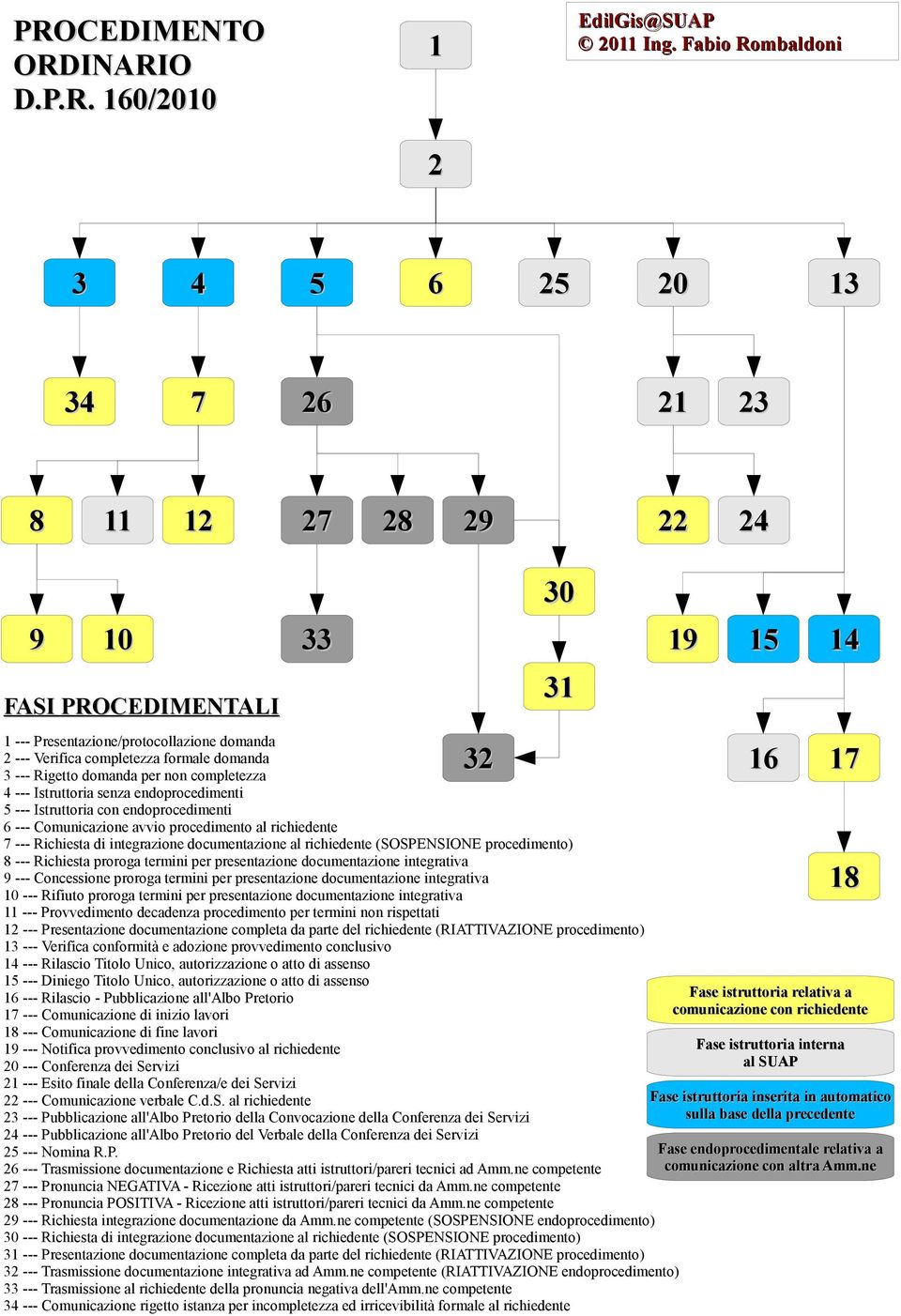 domanda per non completezza 4 --- Istruttoria senza endoprocedimenti 5 --- Istruttoria con endoprocedimenti 6 --- Comunicazione avvio procedimento al richiedente 32 30 31 7 --- Richiesta di