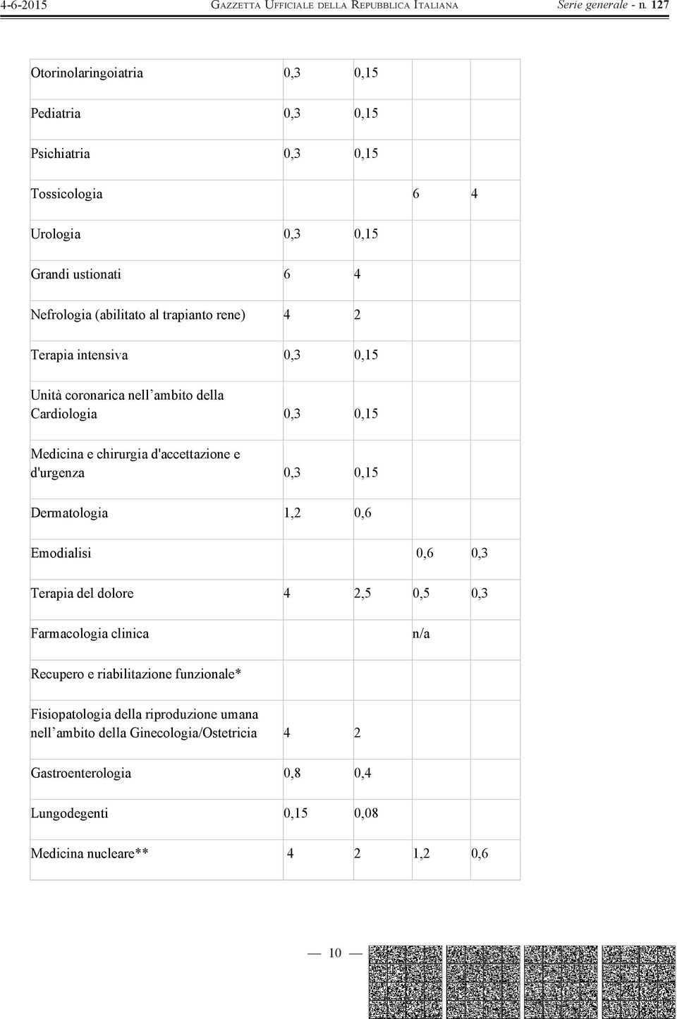 0,3 0,15 Dermatologia 1,2 0,6 Emodialisi 0,6 0,3 Terapia del dolore 4 2,5 0,5 0,3 Farmacologia clinica n/a Recupero e riabilitazione funzionale*