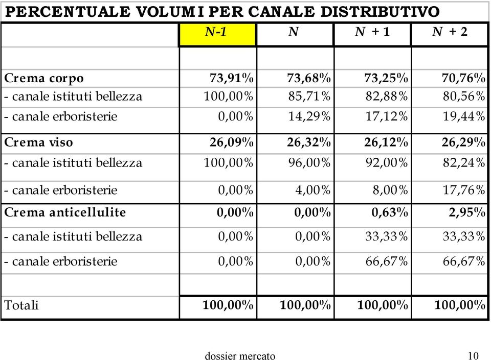 100,00% 96,00% 92,00% 82,24% - canale erboristerie 0,00% 4,00% 8,00% 17,76% Crema anticellulite 0,00% 0,00% 0,63% 2,95% - canale istituti
