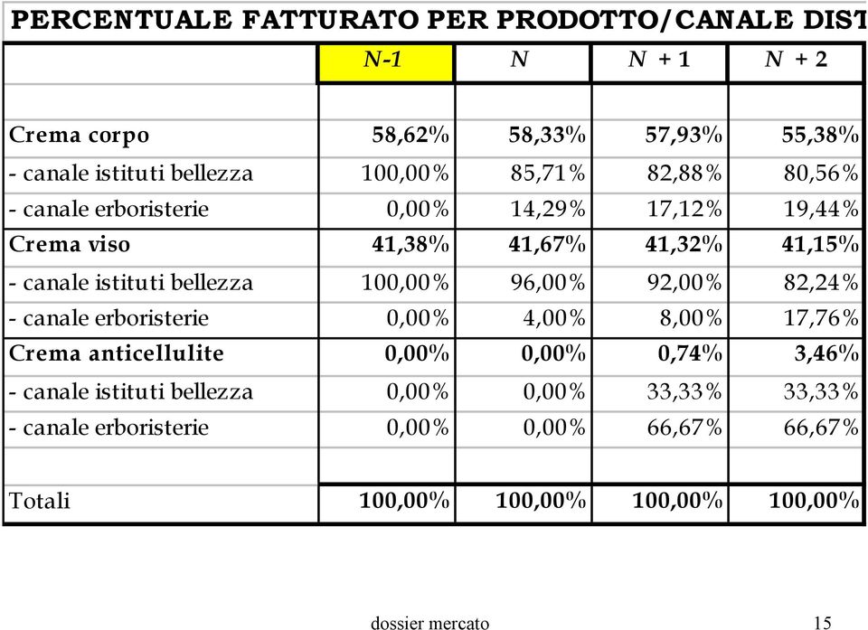 bellezza 100,00% 96,00% 92,00% 82,24% - canale erboristerie 0,00% 4,00% 8,00% 17,76% Crema anticellulite 0,00% 0,00% 0,74% 3,46% - canale