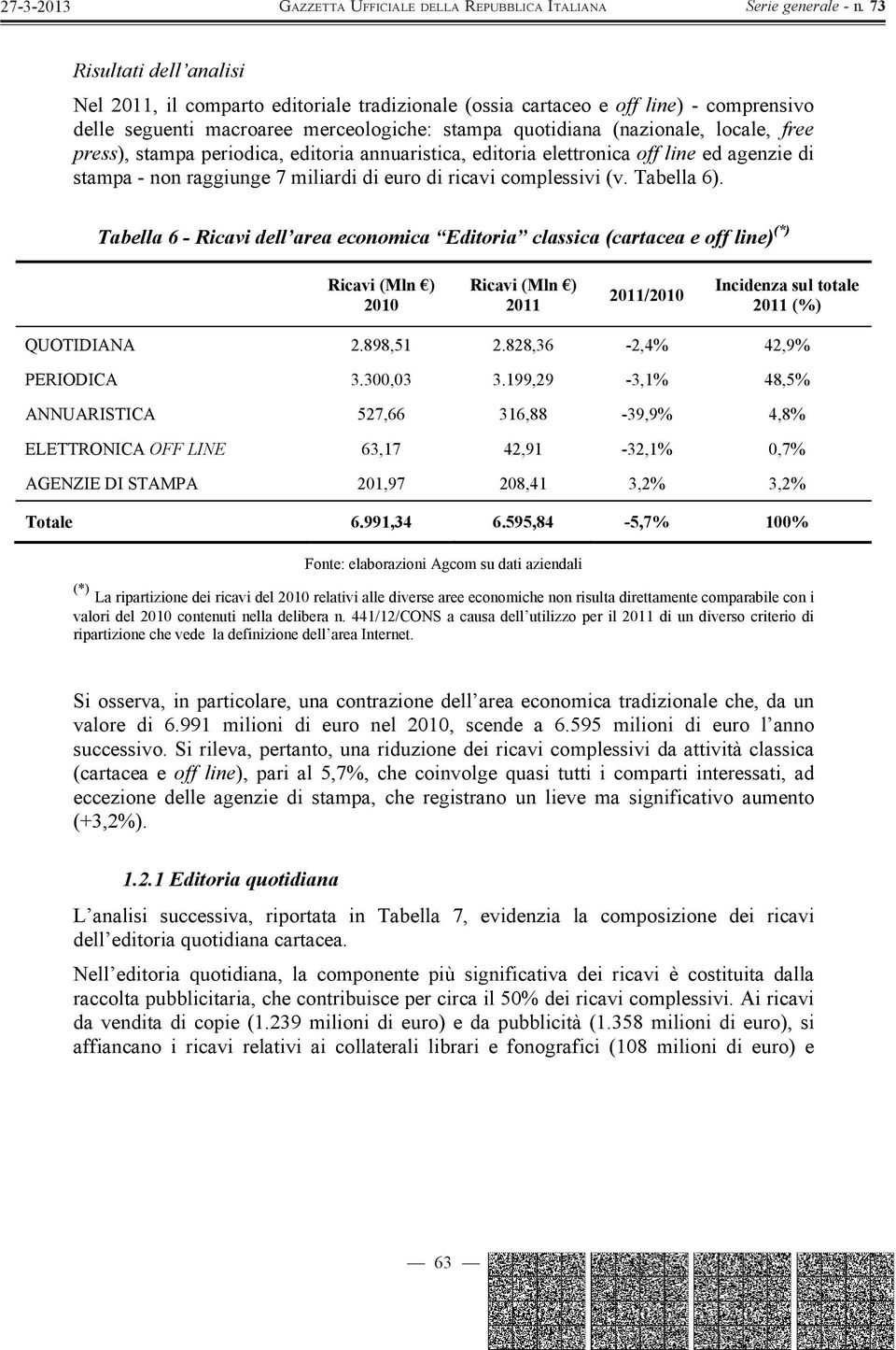 Tabella 6 - Ricavi dell area economica Editoria classica (cartacea e off line) (*) Ricavi (Mln ) 2010 Ricavi (Mln ) 2011 2011/2010 Incidenza sul totale 2011 (%) QUOTIDIANA 2.898,51 2.