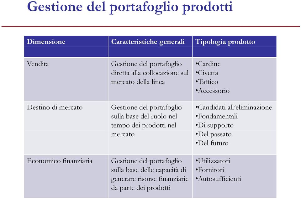 mercato Cardine Civetta Tattico Accessorio Candidati all eliminazione Fondamentali Di supporto Del passato Del futuro Economico