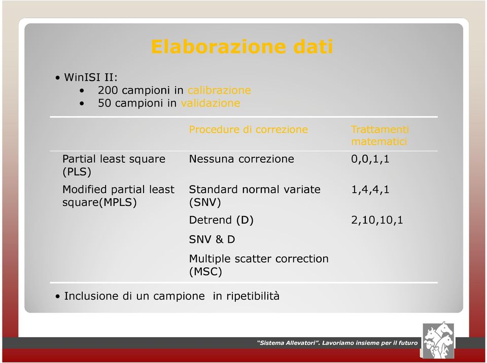 Trattamenti matematici Nessuna correzione 0,0,1,1 Standard normal variate (SNV) 1,4,4,1