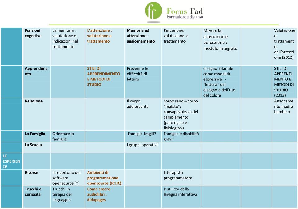 STUDIO Prevenire le difficoltà di lettura Il corpo adolescente Famiglie fragili? I gruppi operativi.