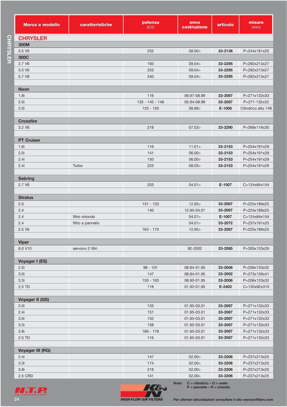 03> 33-2290 P=268x116x30 PT Cruiser 1.6i 116 11.01> 33-2153 P=254x191x29 2.0i 141 06.00> 33-2153 P=254x191x29 2.4i 150 06.00> 33-2153 P=254x191x29 2.4i Turbo 223 08.03> 33-2153 P=254x191x29 Sebring 2.