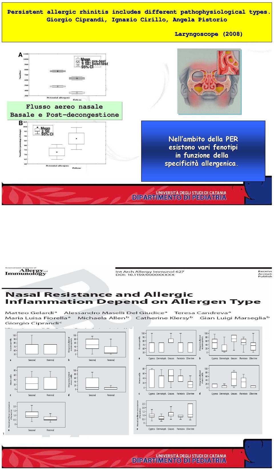 ± SE; post-test 95% CI 500 400 300 Perennial allergens Pollens Flusso aereo nasale Basale e Post-decongestione 105 B Nasal flow