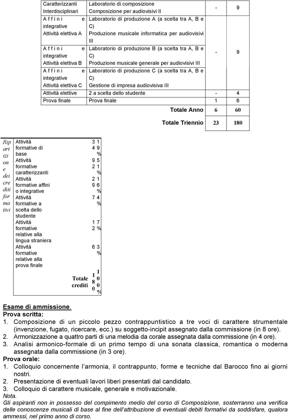 tra A, B e C) Gestione di impresa audiovisiva III - 9-9 Attività elettive 2 a scelta dello studente - 4 Prova finale Prova finale 1 6 Totale Anno 6 60 Totale Triennio 23 180 Rip art izi on e dei cre