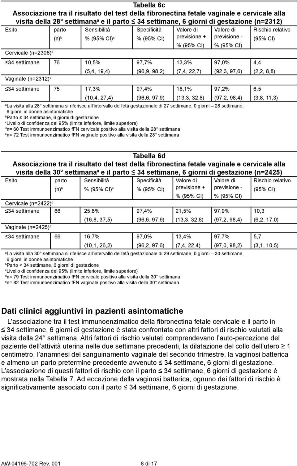 97,2% (10,4, 27,4) (96,6, 97,9) (13,3, 32,8) (97,2, 98,4) L visit ll 28 settimn si riferisce ll'intervllo dell'età gestzionle di 27 settimne, 0 giorni 28 settimne, 6 giorni in donne sintomtiche Prto