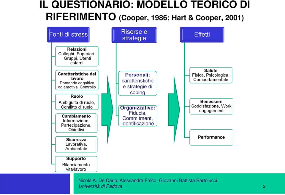 Sicurezza Lavorativa, Ambientale Supporto Bilanciamento vita/lavoro Personali: caratteristiche e strategie di coping Organizzative: Fiducia, Commitment, Identificazione Salute